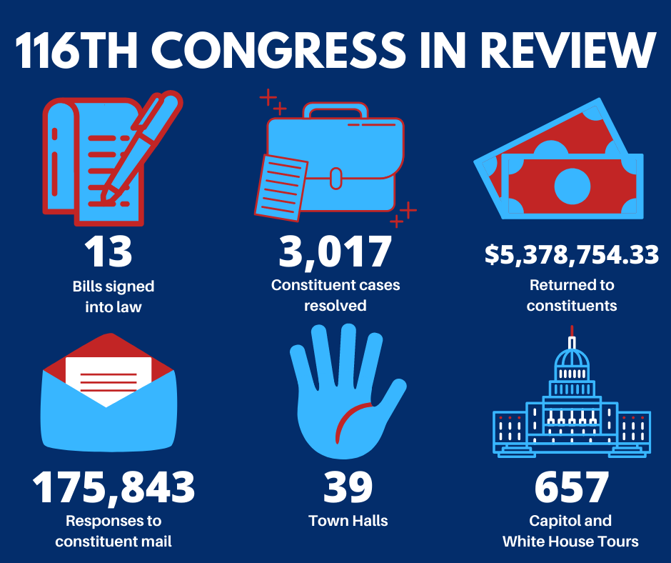 Graphic summarizing Rep. Thompson's constituent service and legislative milestones in the 116th Congress